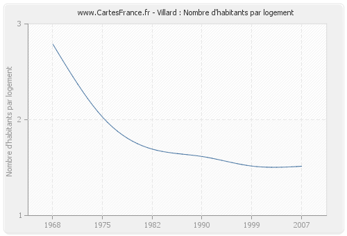 Villard : Nombre d'habitants par logement
