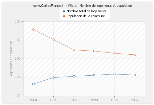 Villard : Nombre de logements et population