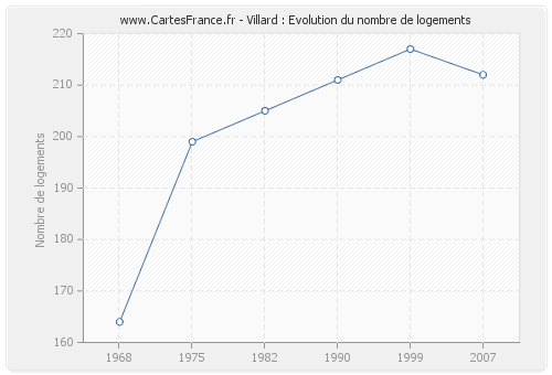 Villard : Evolution du nombre de logements