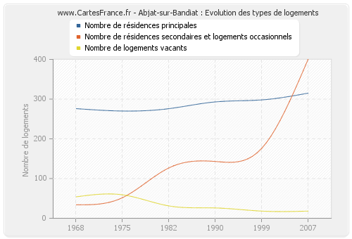 Abjat-sur-Bandiat : Evolution des types de logements