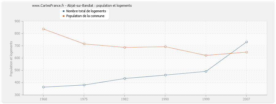 Abjat-sur-Bandiat : population et logements