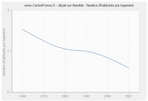 Abjat-sur-Bandiat : Nombre d'habitants par logement