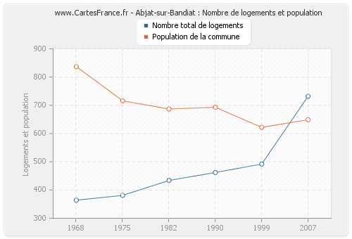 Abjat-sur-Bandiat : Nombre de logements et population