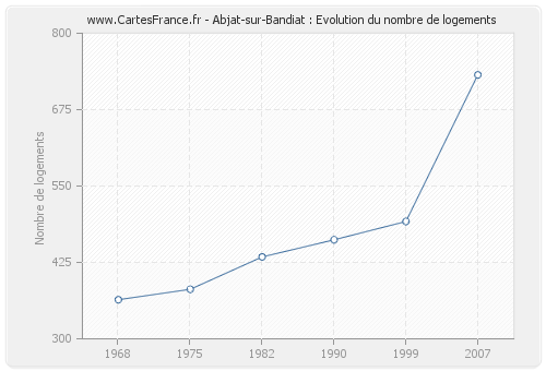 Abjat-sur-Bandiat : Evolution du nombre de logements