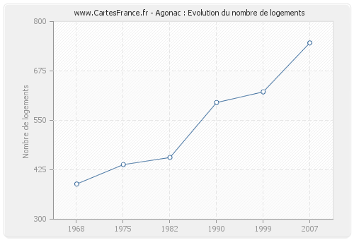 Agonac : Evolution du nombre de logements