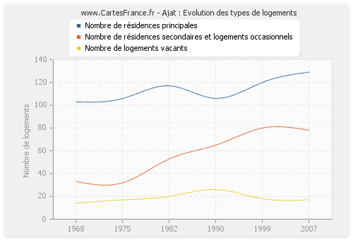 Ajat : Evolution des types de logements