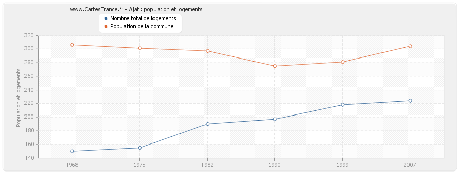 Ajat : population et logements