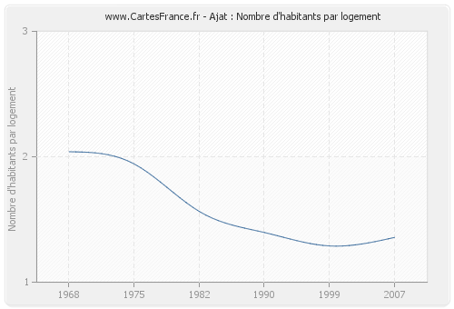 Ajat : Nombre d'habitants par logement