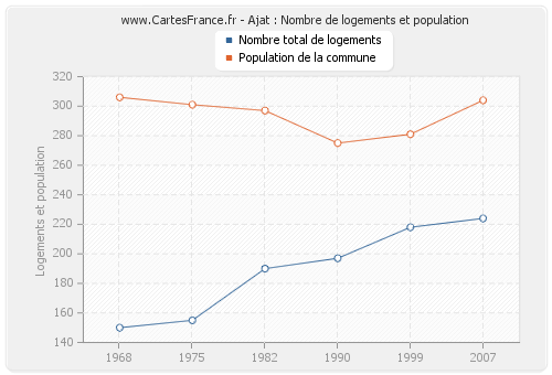 Ajat : Nombre de logements et population