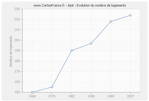 Ajat : Evolution du nombre de logements