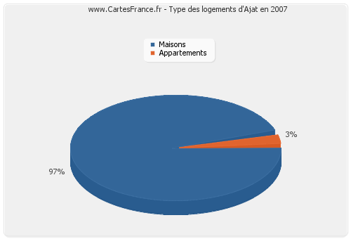 Type des logements d'Ajat en 2007