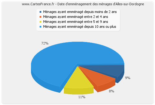 Date d'emménagement des ménages d'Alles-sur-Dordogne