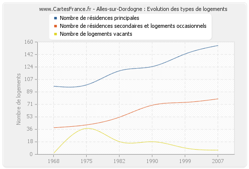 Alles-sur-Dordogne : Evolution des types de logements