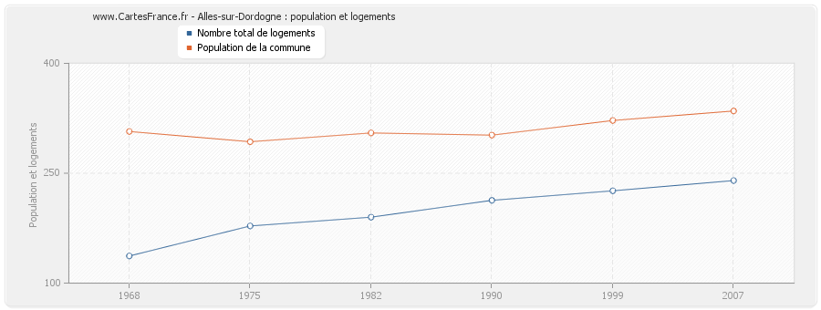 Alles-sur-Dordogne : population et logements