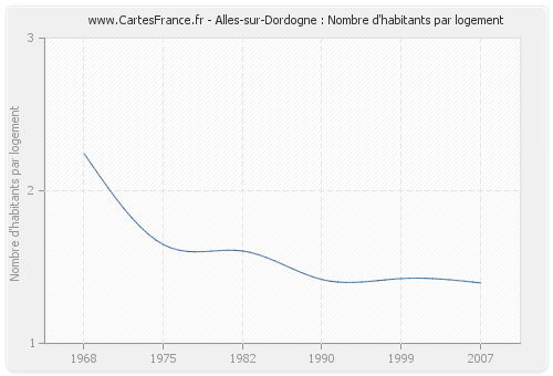 Alles-sur-Dordogne : Nombre d'habitants par logement