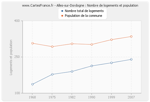 Alles-sur-Dordogne : Nombre de logements et population