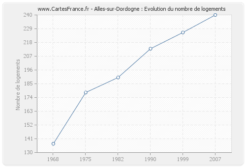 Alles-sur-Dordogne : Evolution du nombre de logements
