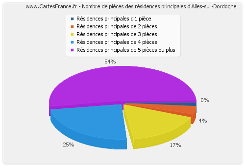 Nombre de pièces des résidences principales d'Alles-sur-Dordogne