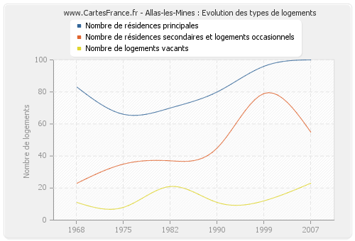 Allas-les-Mines : Evolution des types de logements