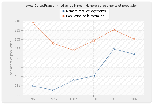 Allas-les-Mines : Nombre de logements et population