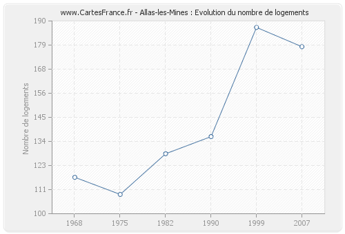 Allas-les-Mines : Evolution du nombre de logements