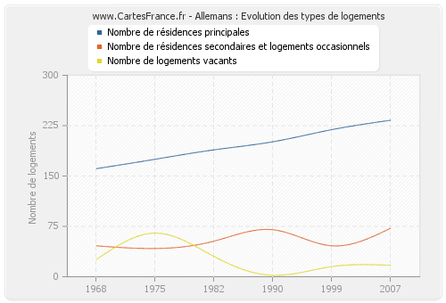 Allemans : Evolution des types de logements