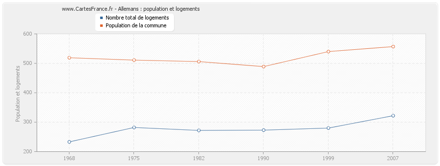 Allemans : population et logements