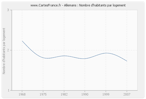 Allemans : Nombre d'habitants par logement