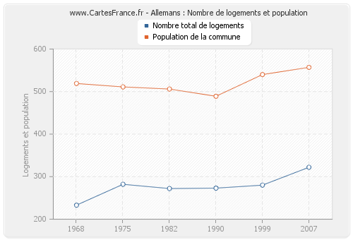 Allemans : Nombre de logements et population