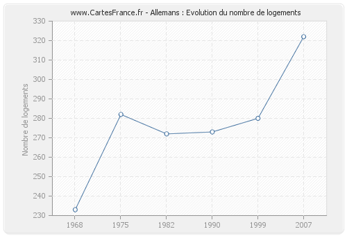 Allemans : Evolution du nombre de logements