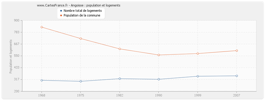 Angoisse : population et logements