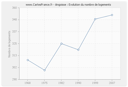 Angoisse : Evolution du nombre de logements