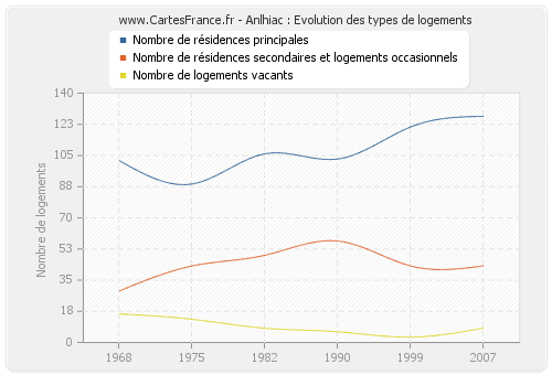 Anlhiac : Evolution des types de logements