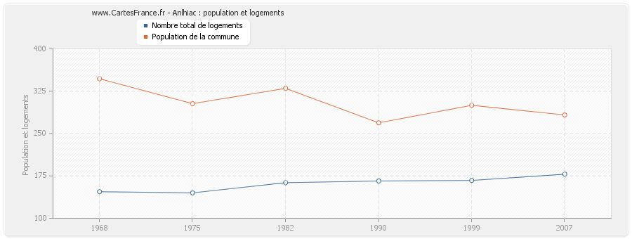 Anlhiac : population et logements