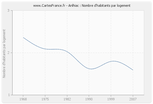 Anlhiac : Nombre d'habitants par logement