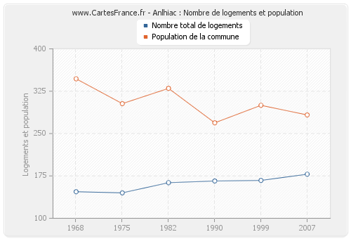 Anlhiac : Nombre de logements et population