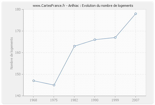 Anlhiac : Evolution du nombre de logements