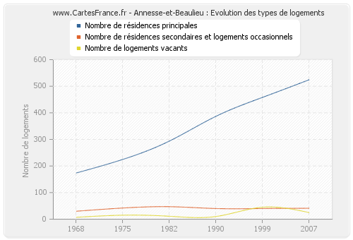 Annesse-et-Beaulieu : Evolution des types de logements