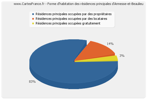 Forme d'habitation des résidences principales d'Annesse-et-Beaulieu