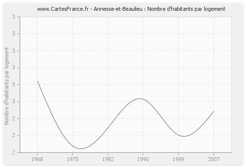 Annesse-et-Beaulieu : Nombre d'habitants par logement