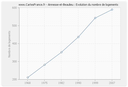Annesse-et-Beaulieu : Evolution du nombre de logements