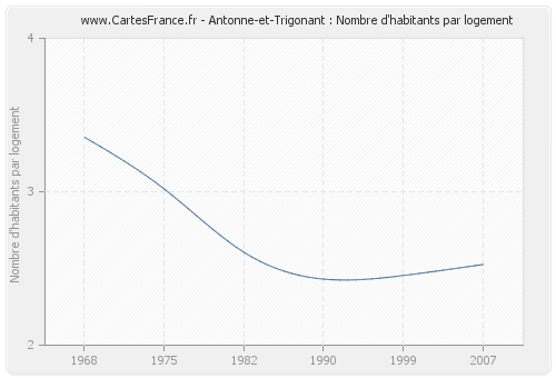 Antonne-et-Trigonant : Nombre d'habitants par logement