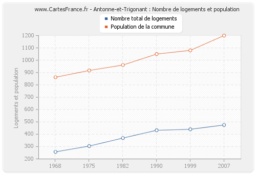 Antonne-et-Trigonant : Nombre de logements et population