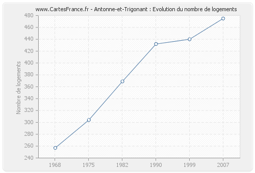 Antonne-et-Trigonant : Evolution du nombre de logements