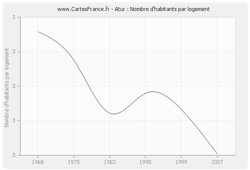 Atur : Nombre d'habitants par logement