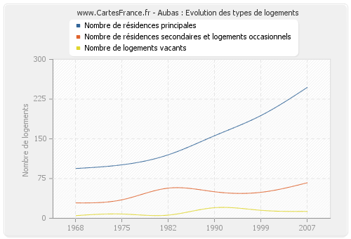 Aubas : Evolution des types de logements