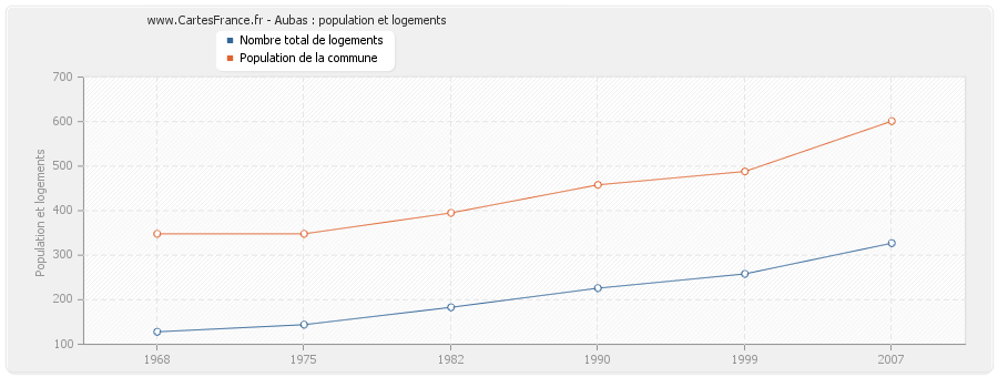 Aubas : population et logements