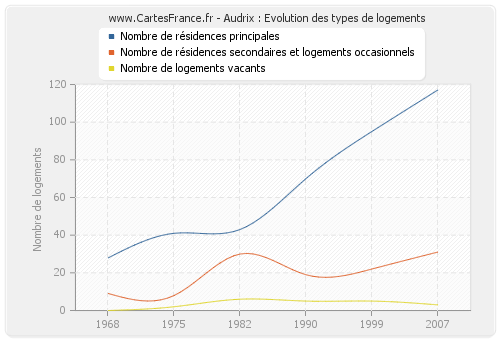 Audrix : Evolution des types de logements