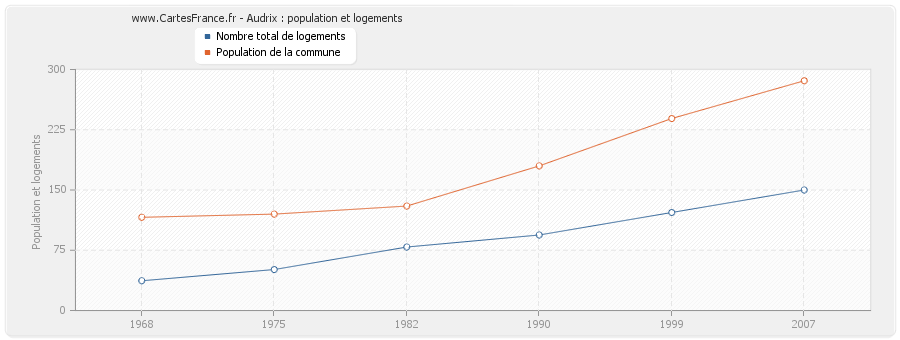 Audrix : population et logements