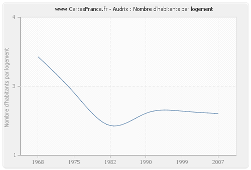 Audrix : Nombre d'habitants par logement